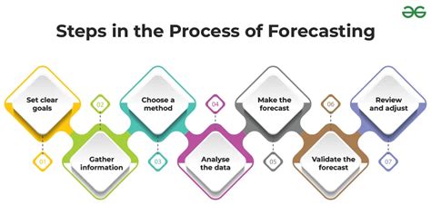 Statistical forecasts based on Patterns for the game South.